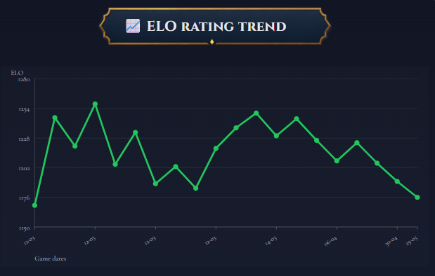 ELO Rating Trend Chart showing player progress over time