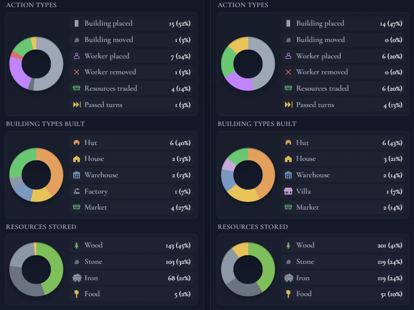 Analytics screenshot showing player performance charts